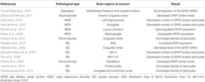 Glymphatic System Dysfunction in Central Nervous System Diseases and Mood Disorders